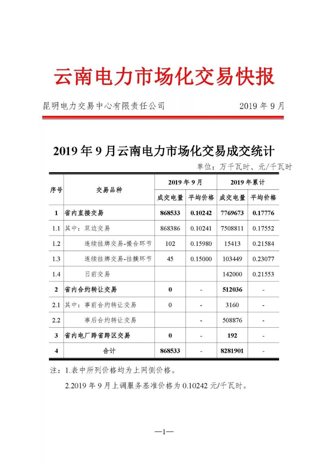 云南2019年9月電力市場交易快報：省內(nèi)直接交易平均價格0.10242元/千瓦時