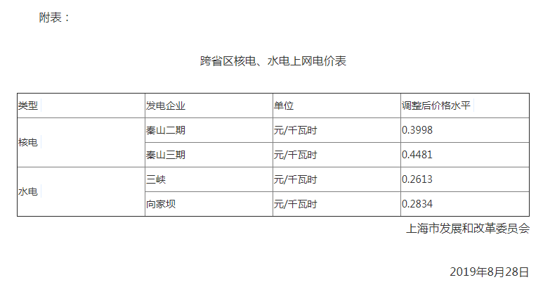 上海調(diào)整跨省區(qū)核電、水電上網(wǎng)電價(jià)：秦山二期上網(wǎng)電價(jià)調(diào)整為每千瓦時(shí)0.3998元