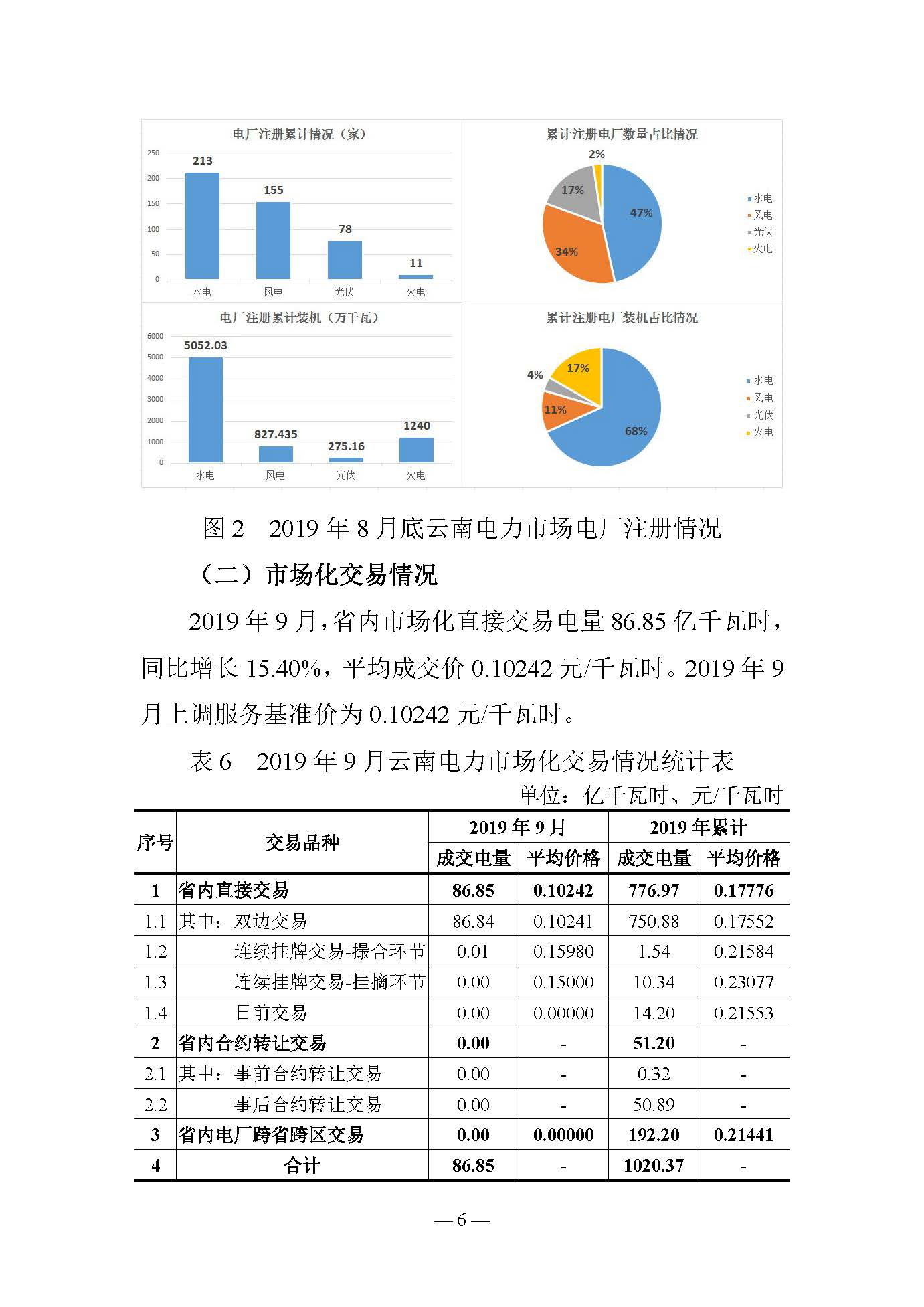 云南電力交易月報(bào)：9月平均成交價(jià)0.10242元/千瓦時(shí)