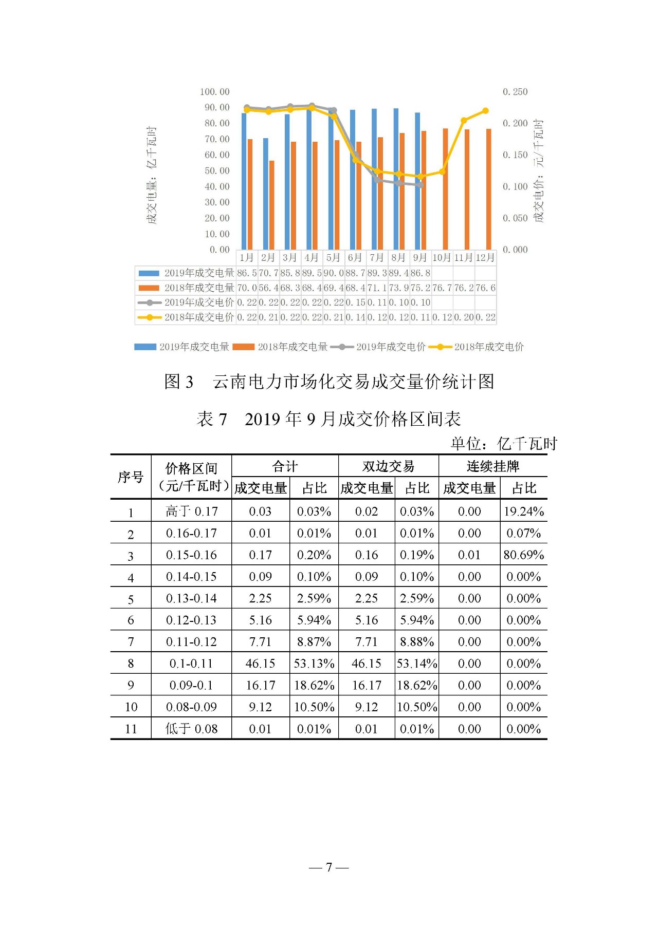 云南電力交易月報(bào)：9月平均成交價(jià)0.10242元/千瓦時(shí)