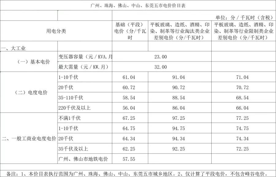 這幾類企業(yè)注意了 你的電費(fèi)可能要加價(jià)