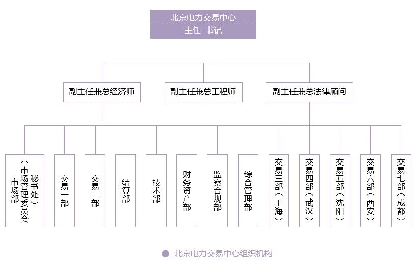 北京電力交易中心組織架構(gòu)