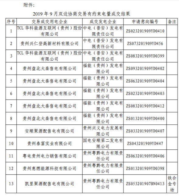 貴州省電力交易中心關(guān)于發(fā)布2019年8月雙邊協(xié)商有約束電量成交結(jié)果的通知