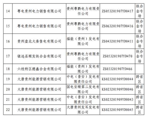 貴州省電力交易中心關(guān)于發(fā)布2019年8月雙邊協(xié)商有約束電量成交結(jié)果的通知