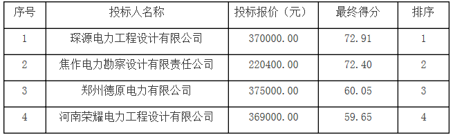 河南沁陽市產(chǎn)業(yè)集聚區(qū)沁北園區(qū)增量配電業(yè)務試點電力專項規(guī)劃中標結果