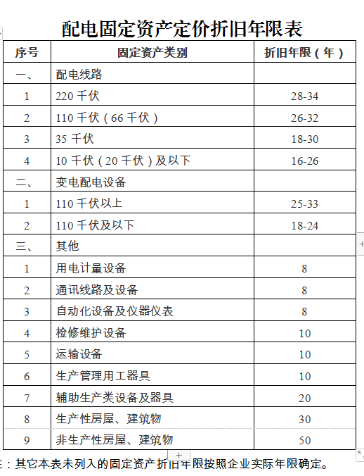 廣東省增量配電網(wǎng)配電定價(jià)成本監(jiān)審辦法（試行）征意見：計(jì)入定價(jià)成本折舊費(fèi)采用年限平均法分類核定