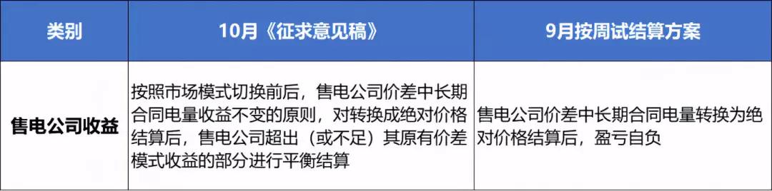 10月現(xiàn)貨試結(jié)算 哪一類售電公司更容易賺錢