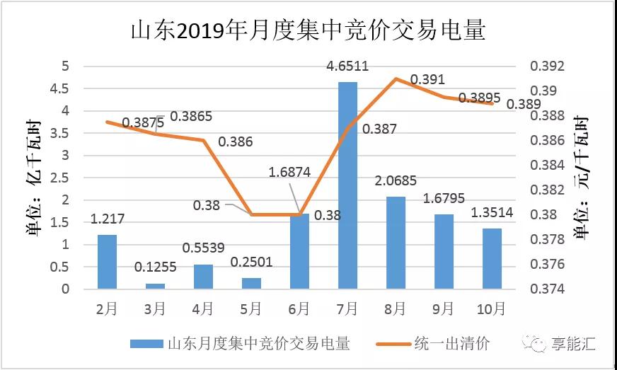 山東電力現(xiàn)貨報(bào)告：現(xiàn)貨來(lái)襲 山東電力市場(chǎng)現(xiàn)狀如何？