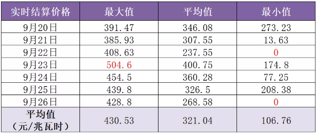 山東現(xiàn)貨市場見聞｜零元電價已現(xiàn) 負(fù)電價還會遠(yuǎn)嗎？