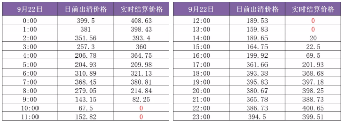 山東現(xiàn)貨市場見聞｜零元電價已現(xiàn) 負(fù)電價還會遠(yuǎn)嗎？