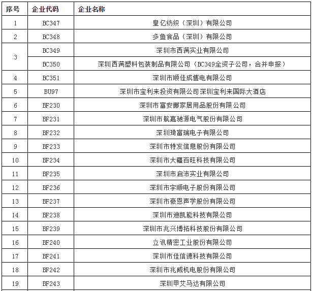 廣東深圳市直接交易準入53家電力一般用戶名單