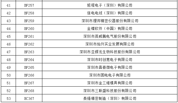 廣東深圳市直接交易準入53家電力一般用戶名單