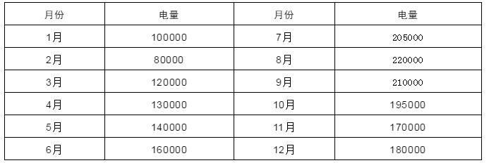 電力中長期合約如何進行曲線分解？