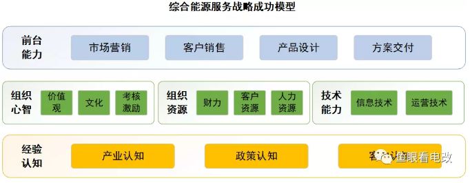 綜合能源服務戰(zhàn)略成功模型