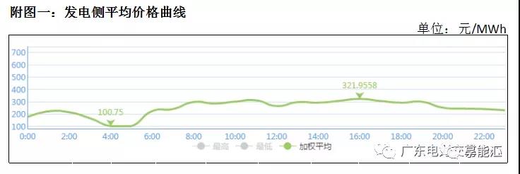 猶猶豫豫簽長協(xié) 廣東電力市場主體在迷茫什么？