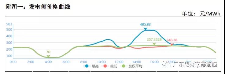 猶猶豫豫簽長協(xié) 廣東電力市場主體在迷茫什么？