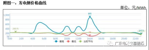 猶猶豫豫簽長協(xié) 廣東電力市場主體在迷茫什么？