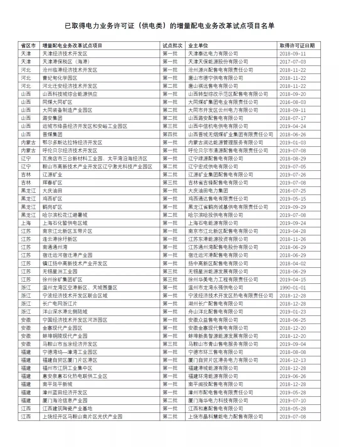 已取得許可證的增量配電項目及其業(yè)主名單