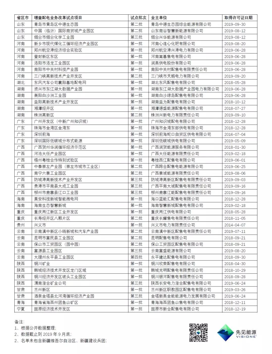 已取得許可證的增量配電項目及其業(yè)主名單