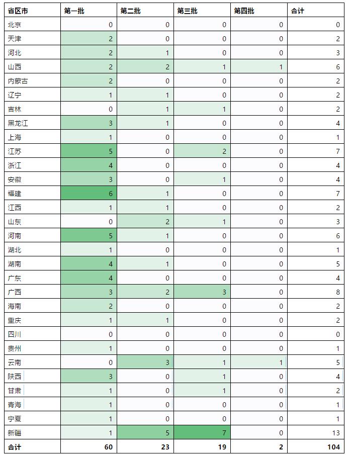 已取得許可證的增量配電項目及其業(yè)主名單