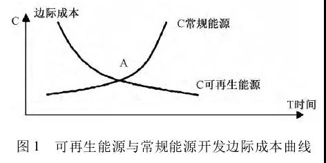 我國能源替代規(guī)范法律問題研究（上）