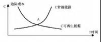 我國(guó)能源替代規(guī)范法律問題研究（上）