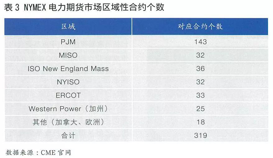 全球電力期貨市場概況及合約特點分析