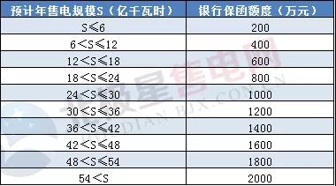 一度電不賣也要交巨額保證金？民營售電公司路在何方