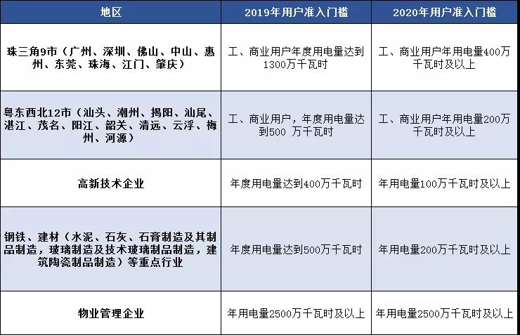 廣東電力市場(chǎng)準(zhǔn)入門檻門檻降低 新用戶入場(chǎng)有喜也有憂