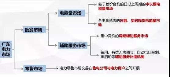 當(dāng)電力營(yíng)銷遇到現(xiàn)貨市場(chǎng)結(jié)算