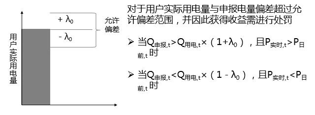 當(dāng)電力營(yíng)銷遇到現(xiàn)貨市場(chǎng)結(jié)算