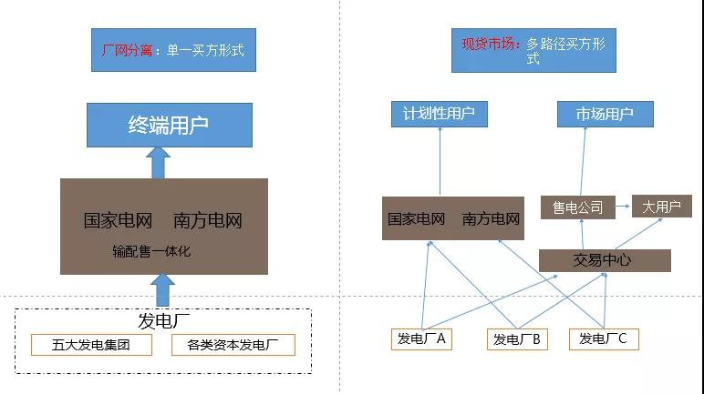 當(dāng)電力營(yíng)銷遇到現(xiàn)貨市場(chǎng)結(jié)算