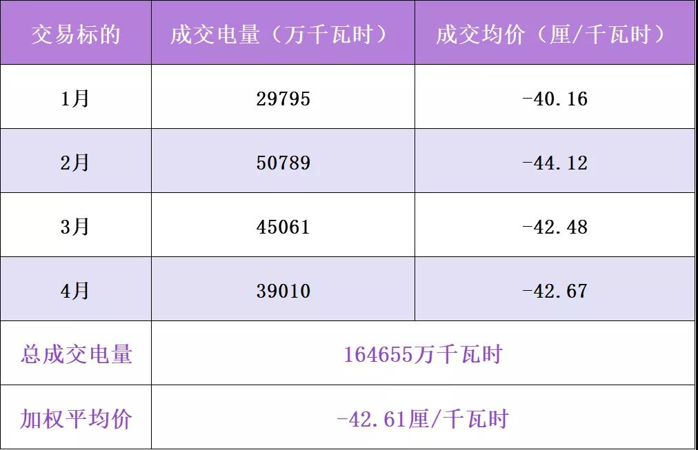 廣東年度集中交易再現(xiàn)“烏龍指” 驚現(xiàn)-0.45厘價差