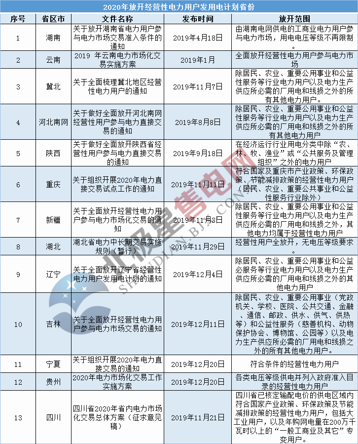 2019年度售電市場十大熱門事件