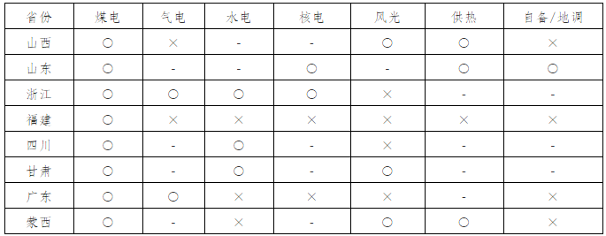 我國電力現(xiàn)貨市場建設(shè)及發(fā)電企業(yè)應(yīng)對建議