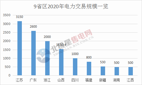 電力交易總規(guī)模已超萬億！2020年全國各省區(qū)電力交易規(guī)模一覽