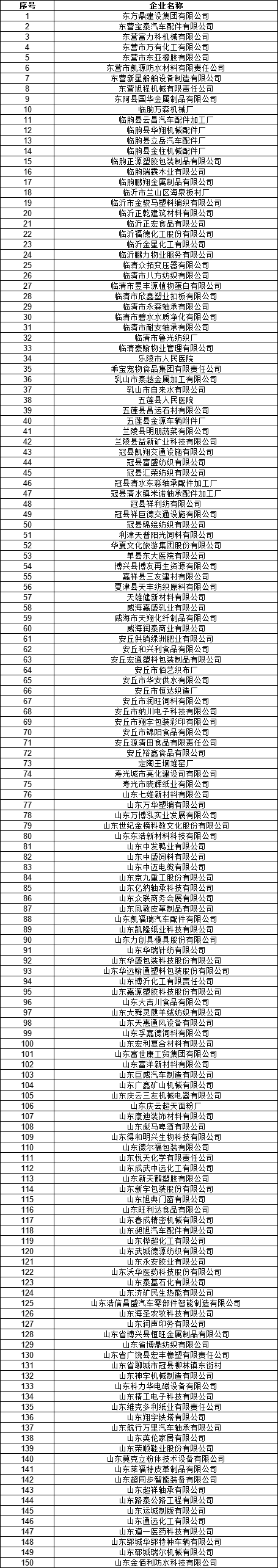 山東電力交易中心公示2020年2月新增已完成注冊(cè)電力用戶名單