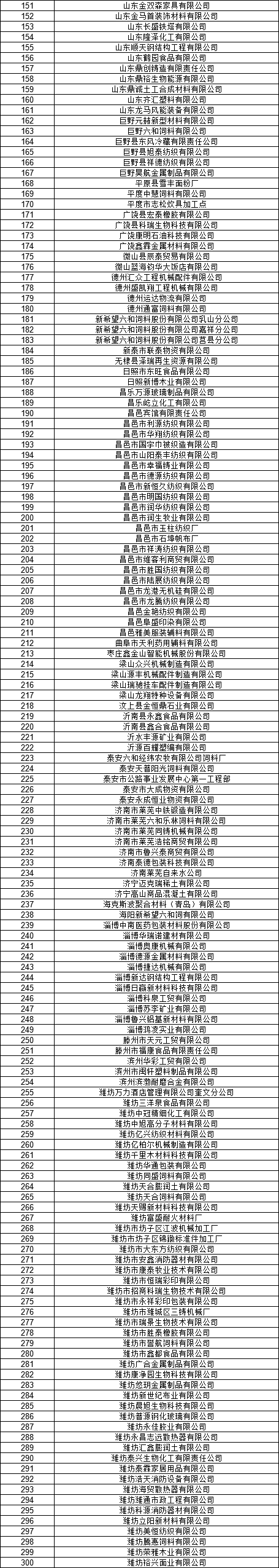 山東電力交易中心公示2020年2月新增已完成注冊(cè)電力用戶名單