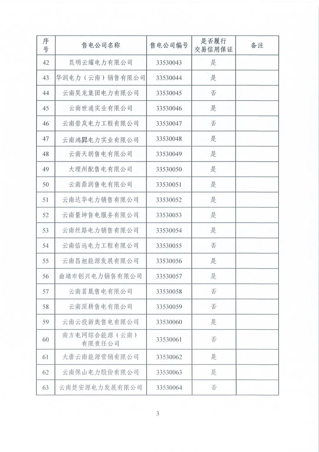 昆明售電公司注冊共143家，截止2020年1月昆明電力交易中心公布