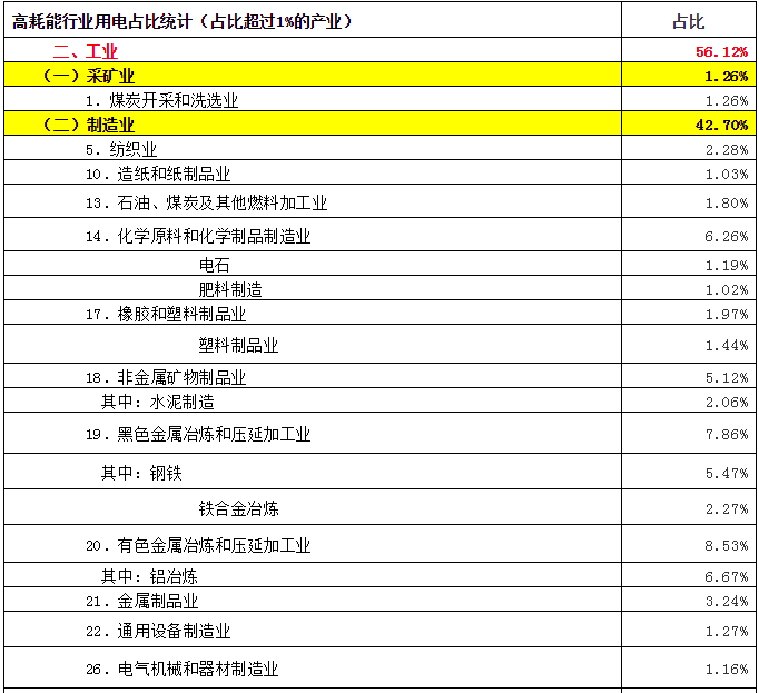 致售電公司：高耗能行業(yè)都有哪些？