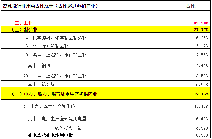 致售電公司：高耗能行業(yè)都有哪些？