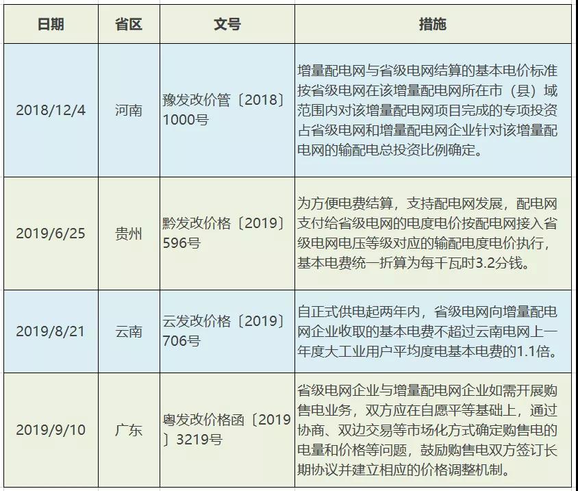 增量配電網(wǎng)配電價(jià)格機(jī)制：現(xiàn)狀、問(wèn)題及建議