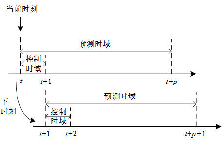 隨著電力市場的推進 微電網(wǎng)群是電力市場交易的重要應用場景