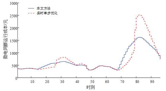 隨著電力市場的推進 微電網(wǎng)群是電力市場交易的重要應用場景