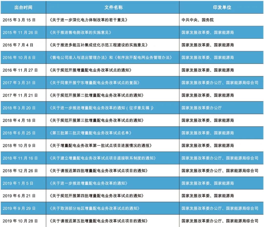 增量配電網(wǎng)發(fā)展挑戰(zhàn)及展望