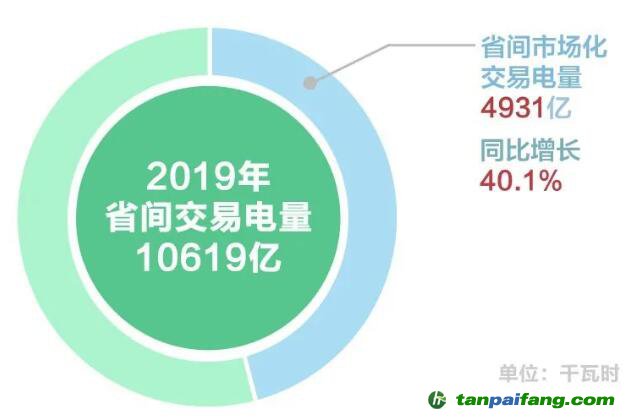 北京2019年度電力市場(chǎng)交易信息：國(guó)網(wǎng)區(qū)域各電力交易中心市場(chǎng)交易電量20872億千瓦時(shí)