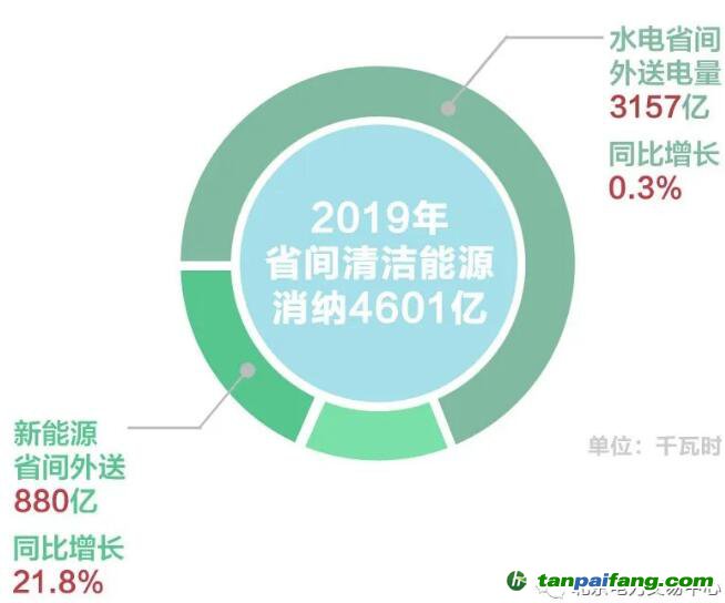 北京2019年度電力市場(chǎng)交易信息：國(guó)網(wǎng)區(qū)域各電力交易中心市場(chǎng)交易電量20872億千瓦時(shí)