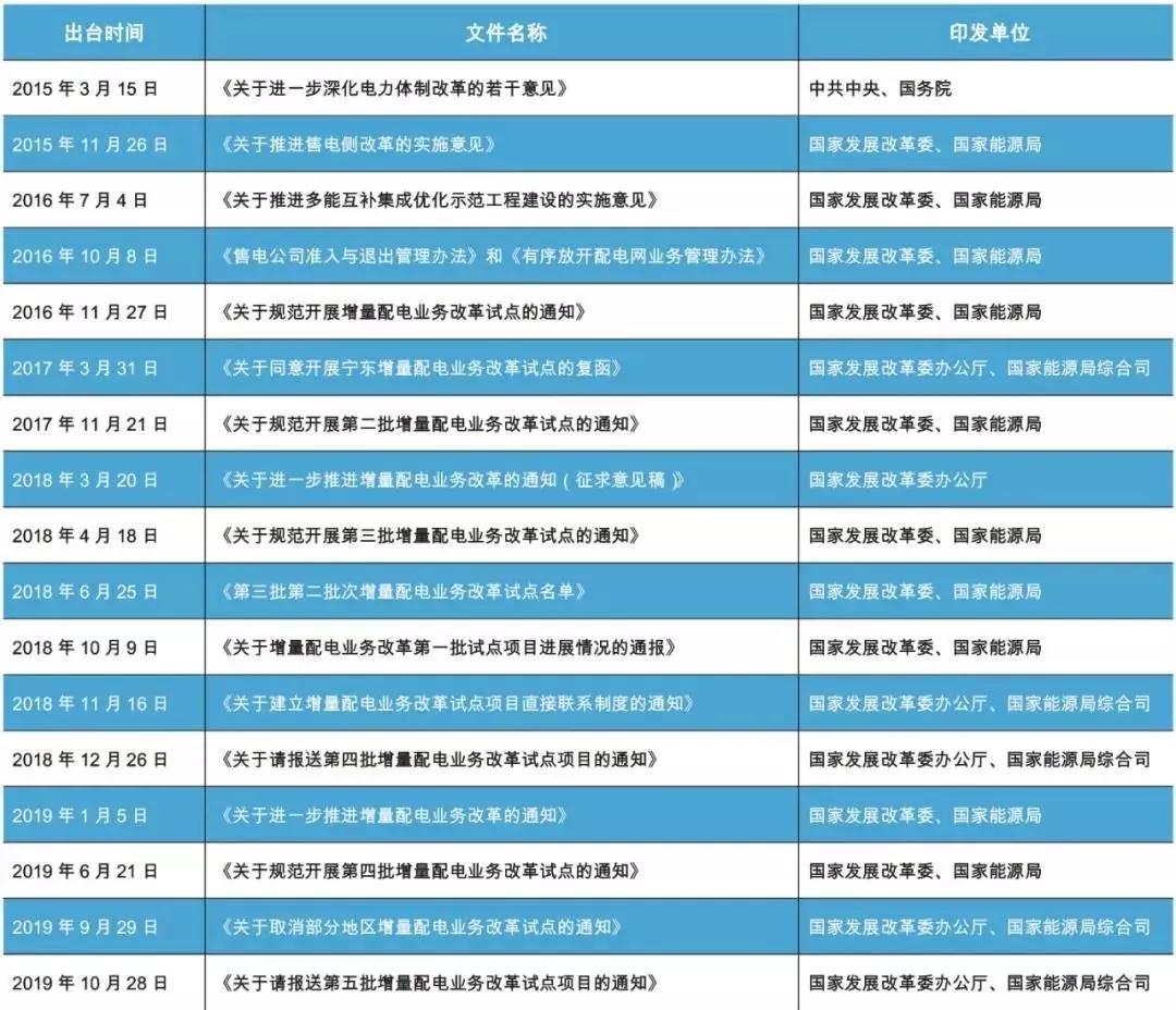 國網(wǎng)進一步支持增量配電改革 電改有望提速 配電側(cè)多元融合成趨勢