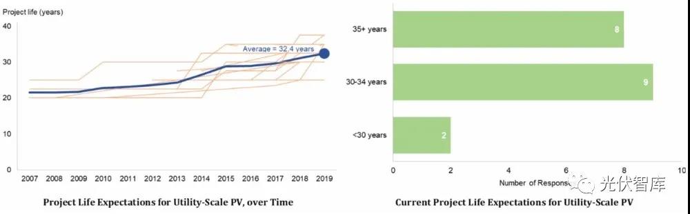 光伏電站的壽命真有25年？錯！是32.5年！