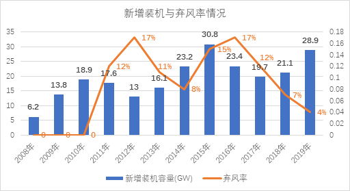 新能源消納是技術(shù)問題還是經(jīng)濟問題？